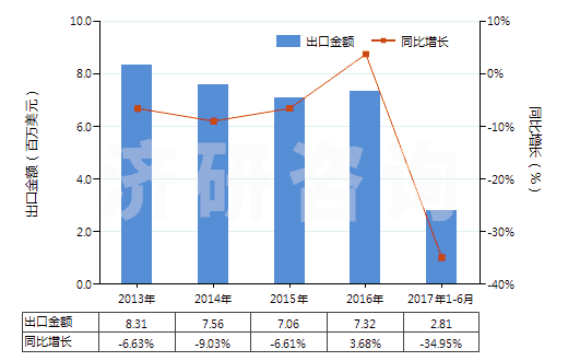 2013-2017年6月中國(guó)航空器用新的充氣橡膠輪胎(HS40113000)出口總額及增速統(tǒng)計(jì)